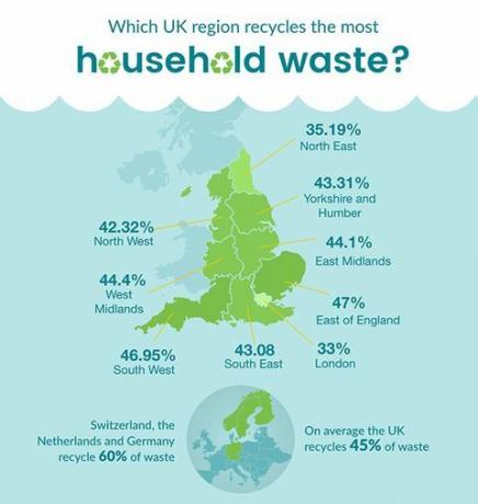 Anglia reciclarea infografică