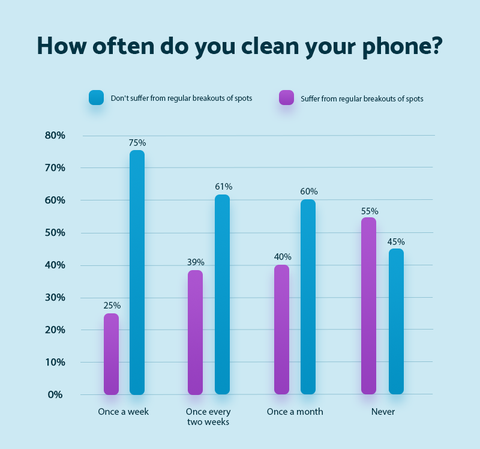 Cât de des vă curățați telefonul - Saltea online