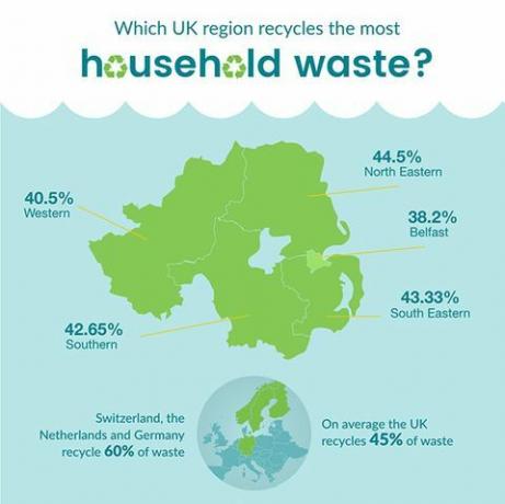 Irlanda de Nord reciclarea infografică