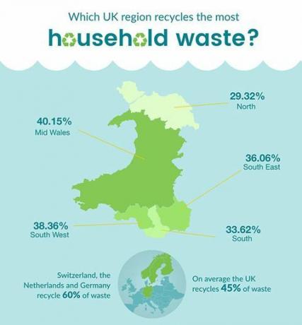 Țara Galilor de reciclare infografică