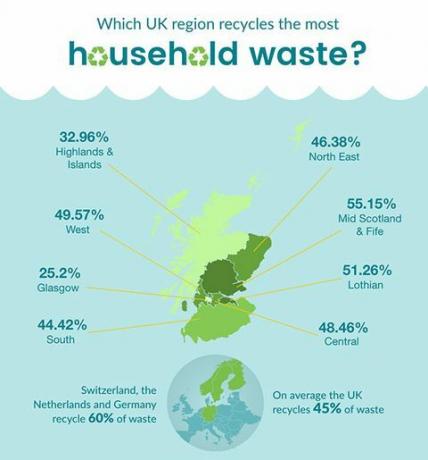 Scoția reciclarea infografică 