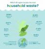 Aceasta este cantitatea de deșeuri menajere în fiecare parte din Marea Britanie reciclată acum