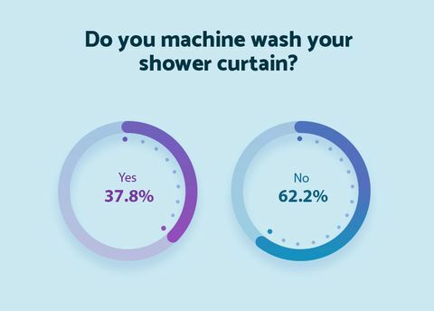 Spălați-vă perdeaua de duș - saltea online