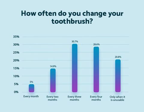 Cât de des îți schimbi periuța de dinți - Saltea online